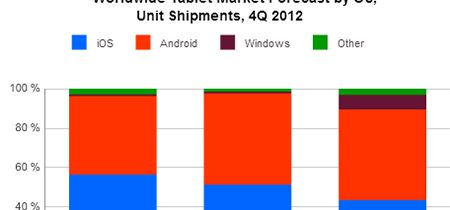 Android Tablets to surpass iPad’s by end of 2013