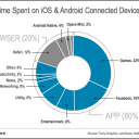 Average U.S. User Spends 2 1/2+ Hours on Their Mobile – Flurry