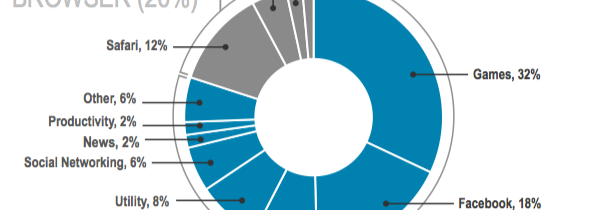 Average U.S. User Spends 2 1/2+ Hours on Their Mobile – Flurry