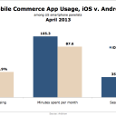 Mobile Commerce App Usage iOS VS Android