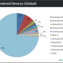 March Android Device Share – Samsung Still Dominating