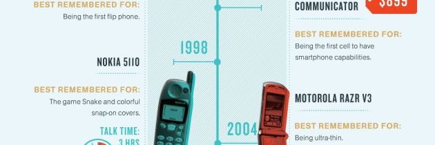 Celebrating 40 years of Mobile Phones [INFOGRAPHIC]