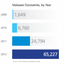 Mobile Malware Grows 163% in 2012 – 32M+ Infected  Android Devices