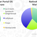 Android Device & OS Market Share for April 2013