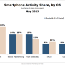 iPhone users spend 53% more time with Devices than Android Users