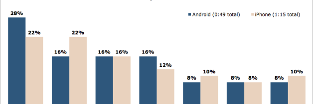 iPhone users spend 53% more time with Devices than Android Users
