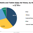 More than 3/4 Mobile and Tablet Video Ad Views Were on an Apple Device in Q1