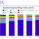 iOS and Android Account for 92.3% of Smartphone Shipments in Q1