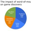 Word-of-mouth accounts for 57% of New Game Discovery Awareness