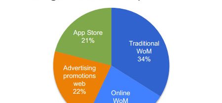 Word-of-mouth accounts for 57% of New Game Discovery Awareness