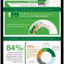 68% of Job Seekers user their mobile device to search for jobs at least once a week.  [INFOGRAPHIC]