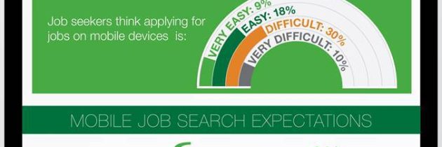68% of Job Seekers user their mobile device to search for jobs at least once a week.  [INFOGRAPHIC]
