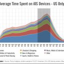 A Day in the Life of the US Mobile Consumer