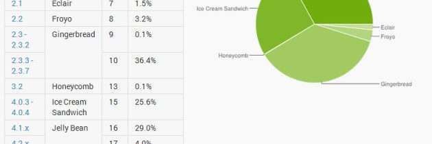 Gingerbread Leads as Most Popular OS on Android