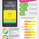 58% Prefer Amazon When Comparing Prices on Mobile