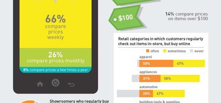 58% Prefer Amazon When Comparing Prices on Mobile