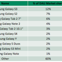 Android Device Market Share for June. Hardware and OS