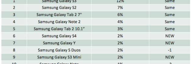 Android Device Market Share for June. Hardware and OS