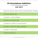 Smartphone Addiction – 9% of US Adults Use Their Phones During Sex, 12% In The Shower (wtf?)