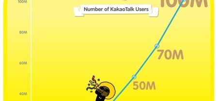 KakaoTalk Hits 100 Million Users