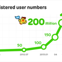 Line Surpassses 200 Million Global Downloads