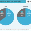 More Than 50% of Mothers Are Mobile Gamers