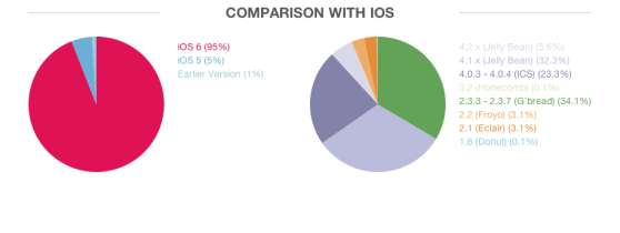 How Bad Is Android Fragmentation? This Bad.
