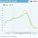 iPhone and iPad Usage – The Who, What and When.