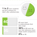 The Data Conundrum | Why 86% of Mmobile Users Opt-out of 4G