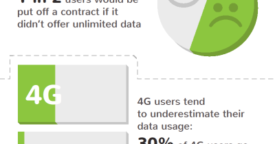 The Data Conundrum | Why 86% of Mmobile Users Opt-out of 4G