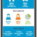 Mobile Gaming Landscape UK Addition [INFOGRAPHIC]