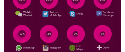 The Best Mobile Apps IN THE WOLRD [Infographic]