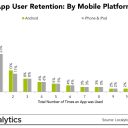 App User Retention Jumps 10% and Almost 50% on Android