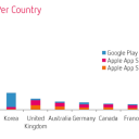 US Still Leads as Highest Revenu Generating Country For Apps