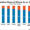 China and Australia Lead the Pack in iPhone 5S Demand and Mobile App Downloads to Hit 102 Billion This Year