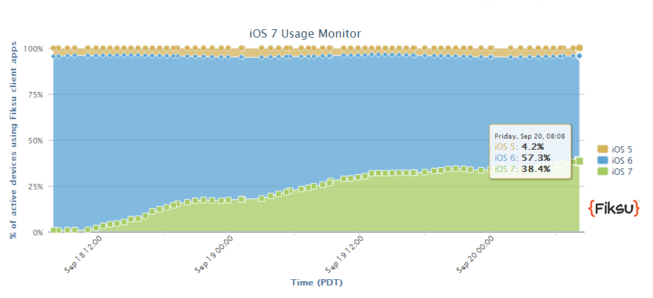 iOS7Adoption