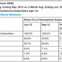 10 Days After iPhone 5S and 5C launch Apple claims 40% of U.S. Smartphone Market