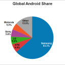 Samsung Claims 63% of Android Market with their ‘Phablets’ – App Economy Middle Class Also on the Rise