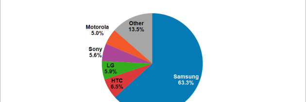 Samsung Claims 63% of Android Market with their ‘Phablets’ – App Economy Middle Class Also on the Rise