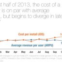Cost of User Acquisition Exceeds Revenue Generated From Users – “uh oh.”