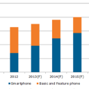Smartphones Outship Feature Phones this Quarter for the First Time