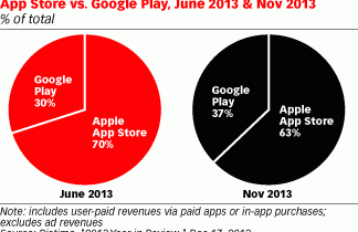 Freemium Apps account for 92% of App Store 98% on Google Play