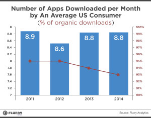 NumberOfAppsDownloadedPerMonthByAverUSConsumer