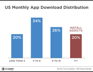 USMonthlyAppDownloadDistribution