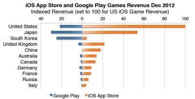 Freemium Mobile Gaming by the numbers.