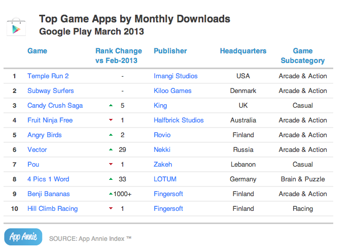 Top Game Apps by Downloads - Google Play - March 2013