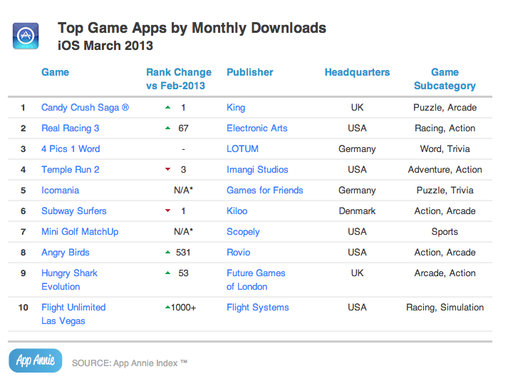 Top Game Apps by Downloads - iOS - March 2013