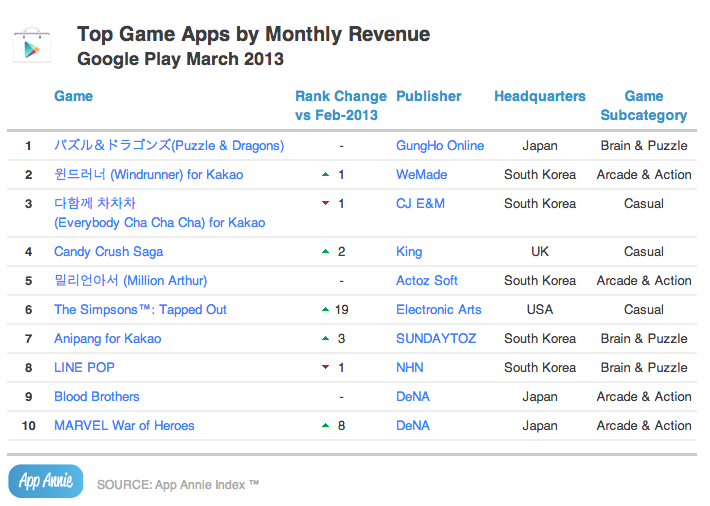 Top Game Apps by Revenue - Google Play - March 2013