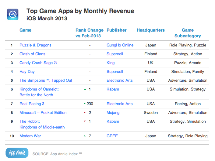 Top Game Apps by Revenue - iOS - March 2013