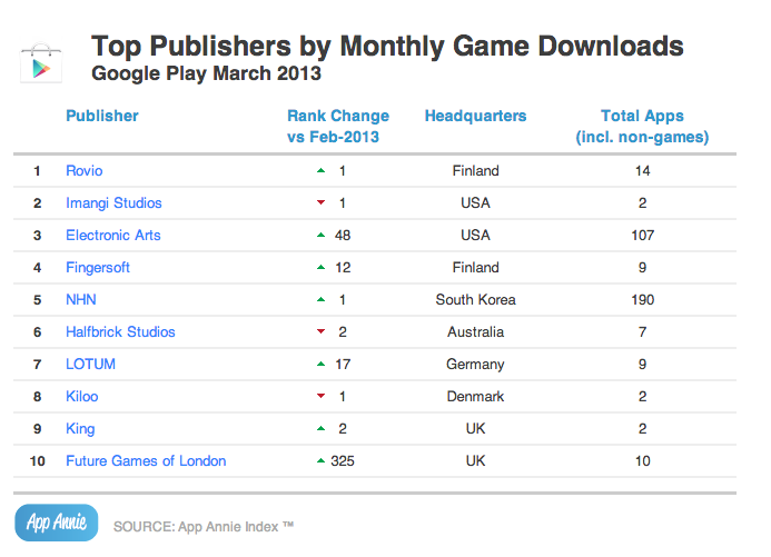 Top Game Publishers by Downloads - Google Play - March 2013